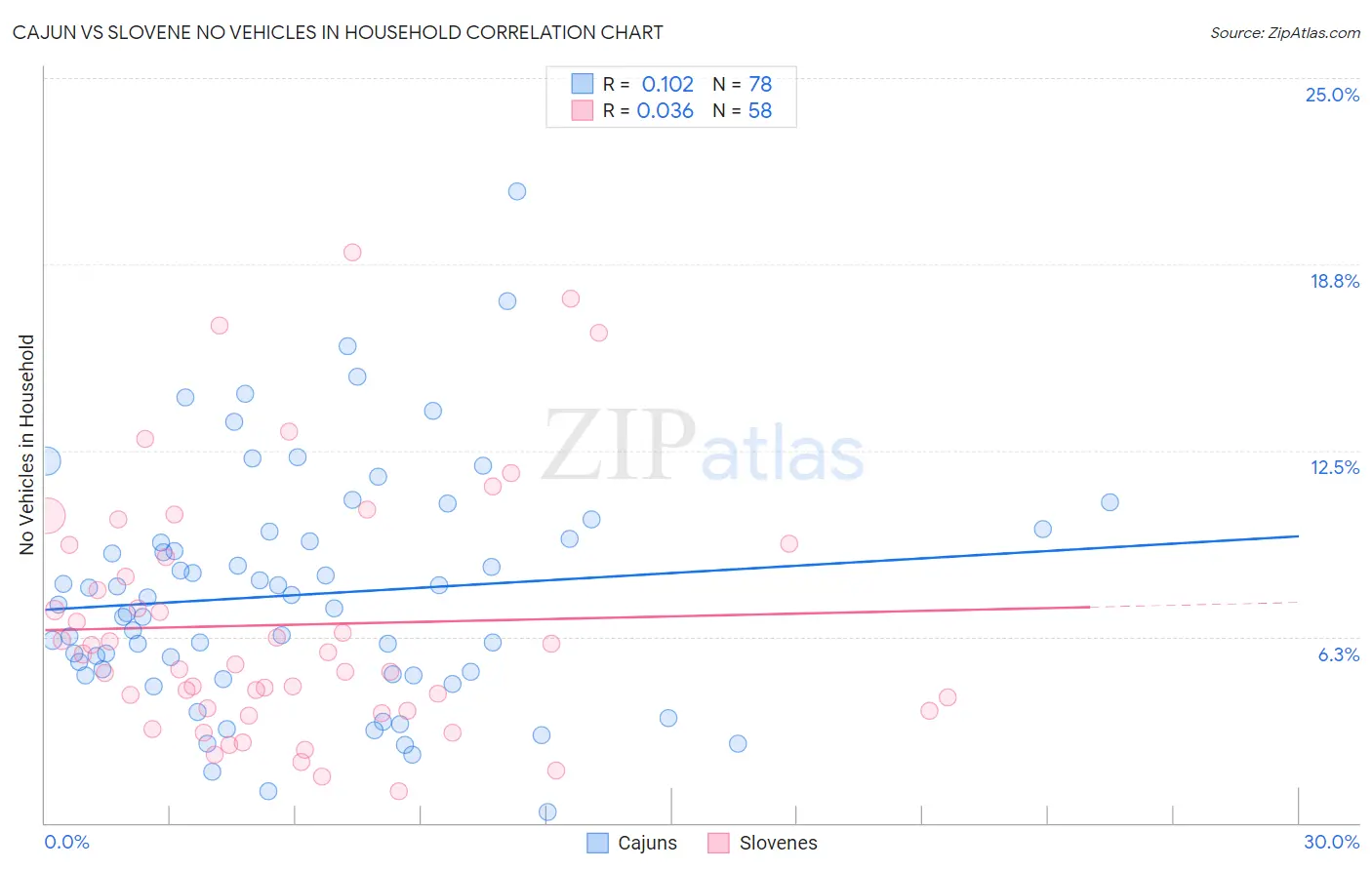 Cajun vs Slovene No Vehicles in Household