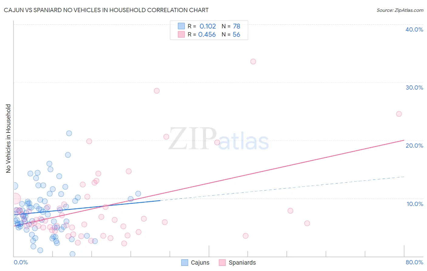 Cajun vs Spaniard No Vehicles in Household