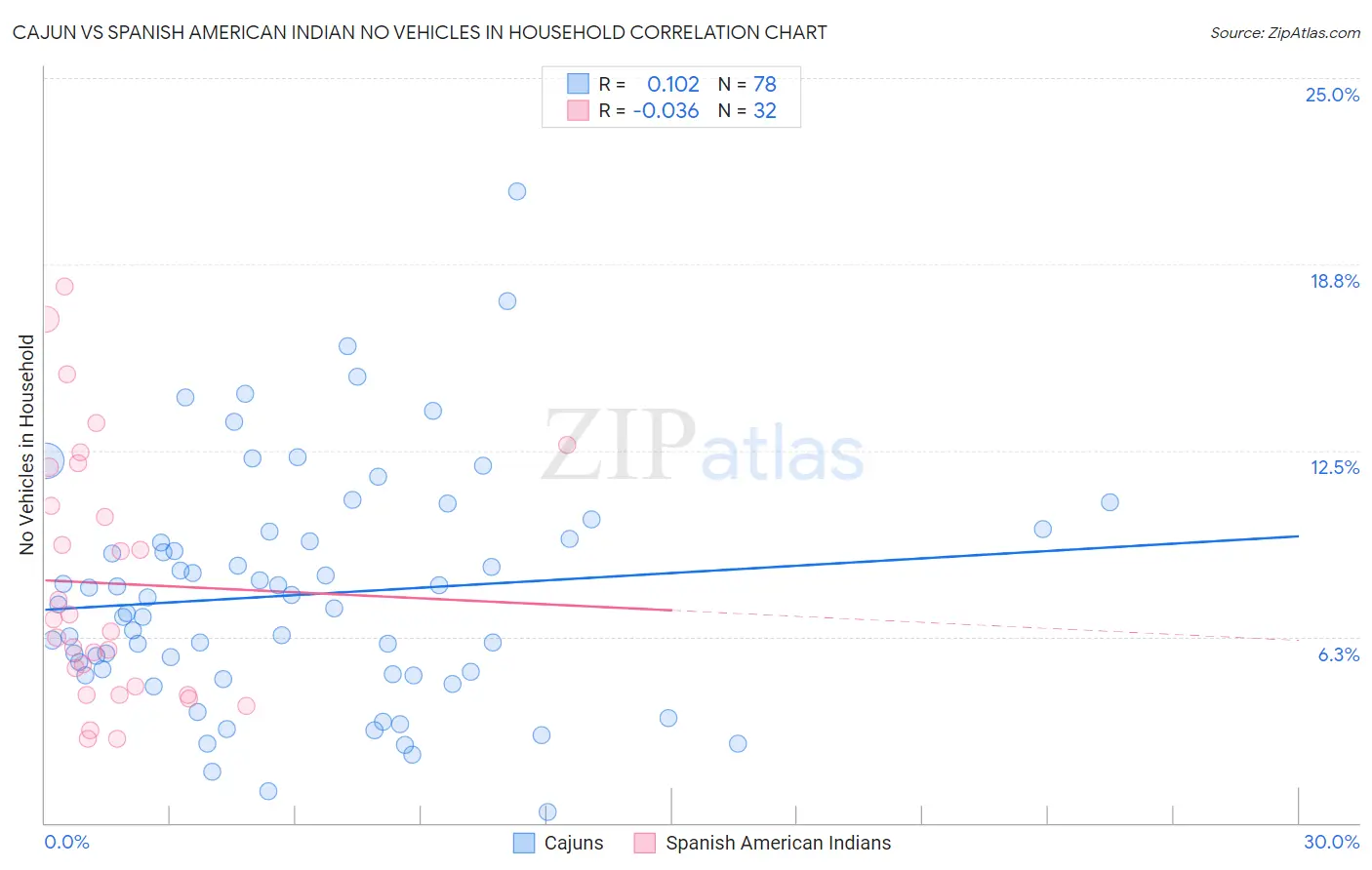 Cajun vs Spanish American Indian No Vehicles in Household