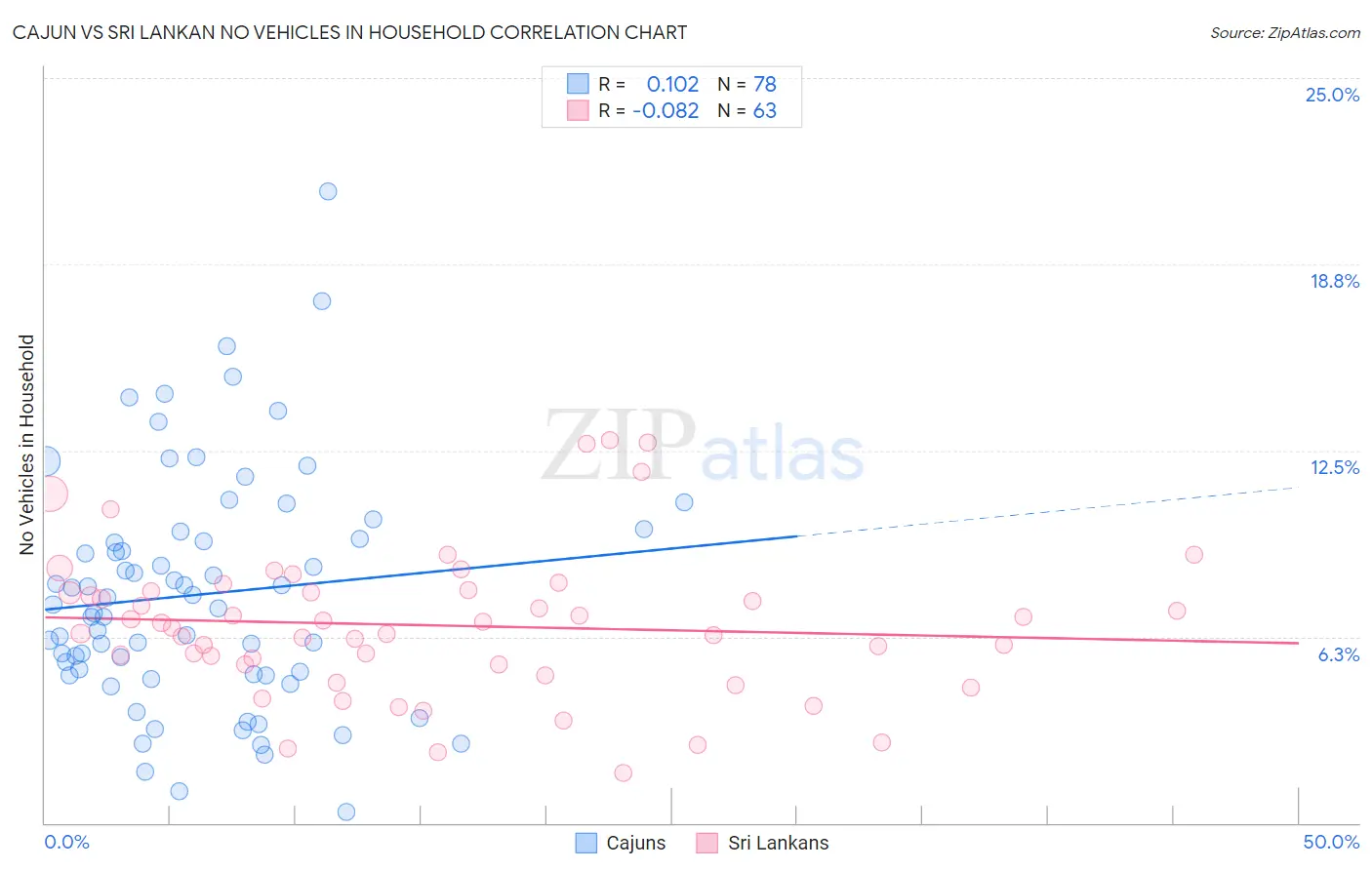Cajun vs Sri Lankan No Vehicles in Household