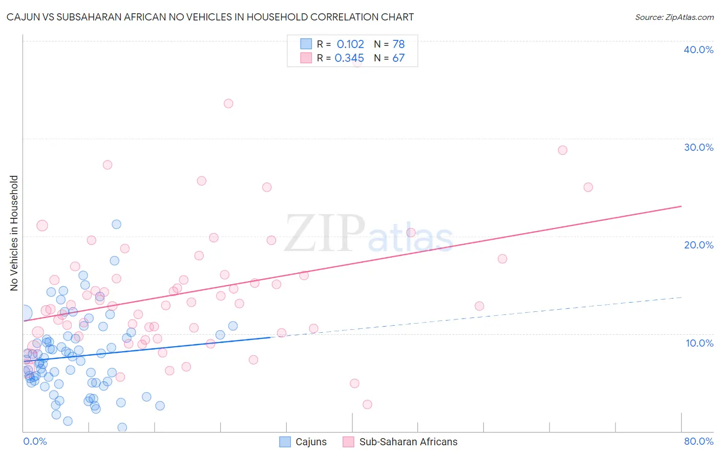 Cajun vs Subsaharan African No Vehicles in Household
