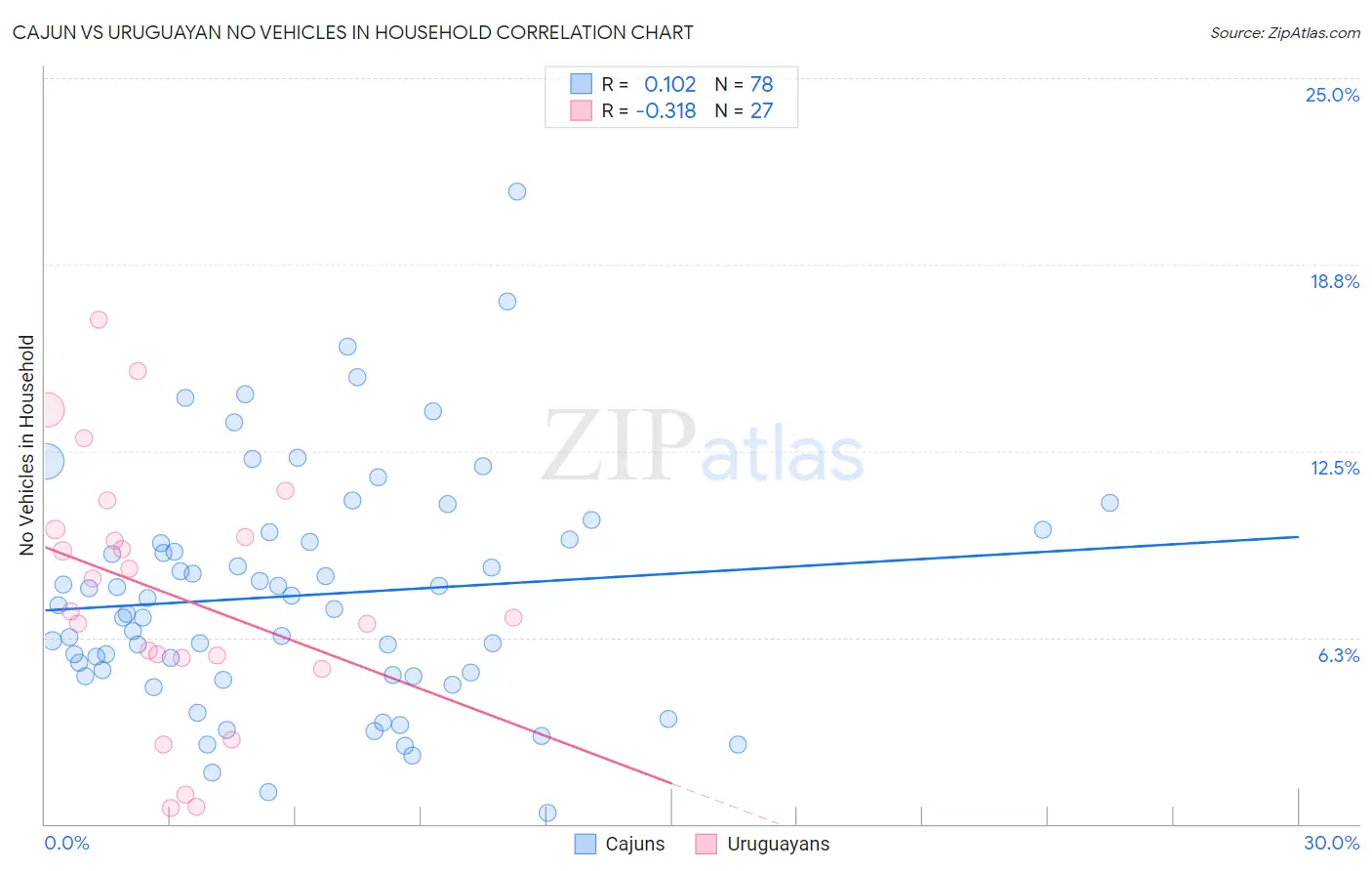 Cajun vs Uruguayan No Vehicles in Household