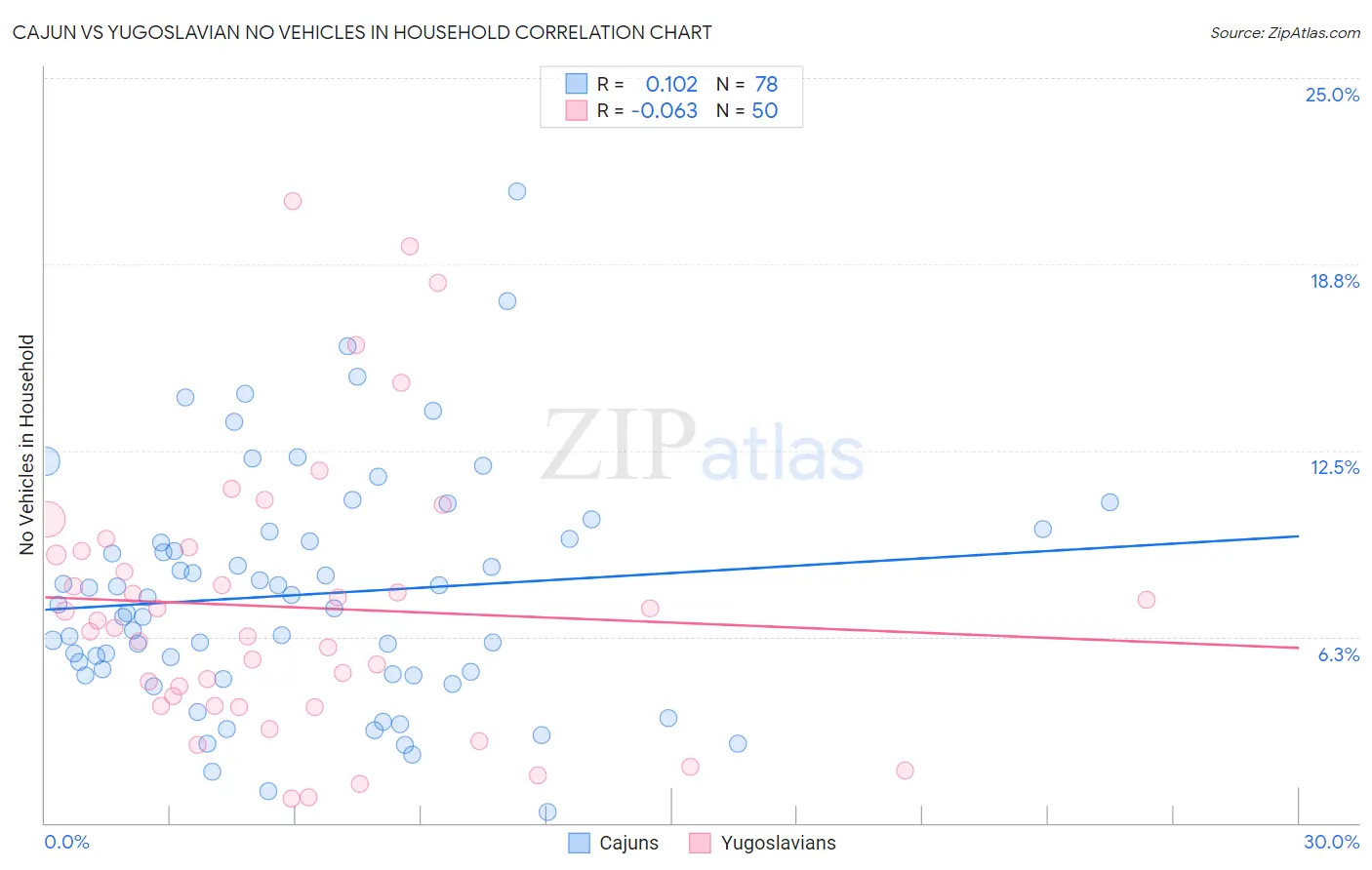 Cajun vs Yugoslavian No Vehicles in Household