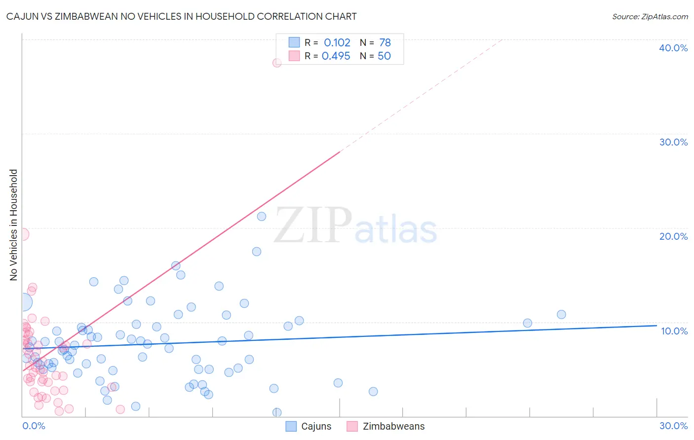 Cajun vs Zimbabwean No Vehicles in Household