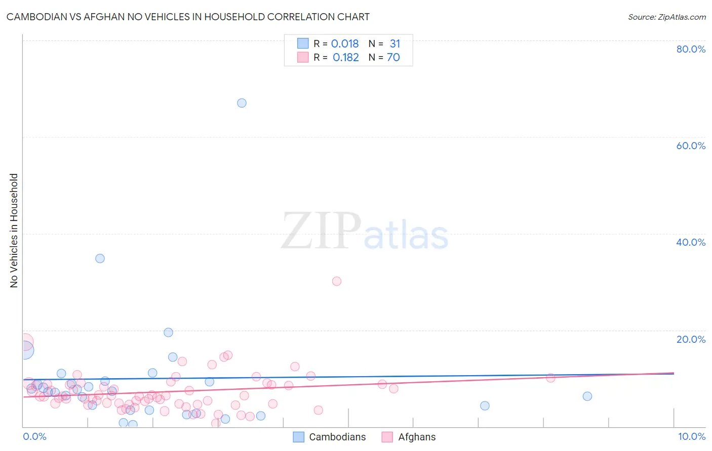 Cambodian vs Afghan No Vehicles in Household
