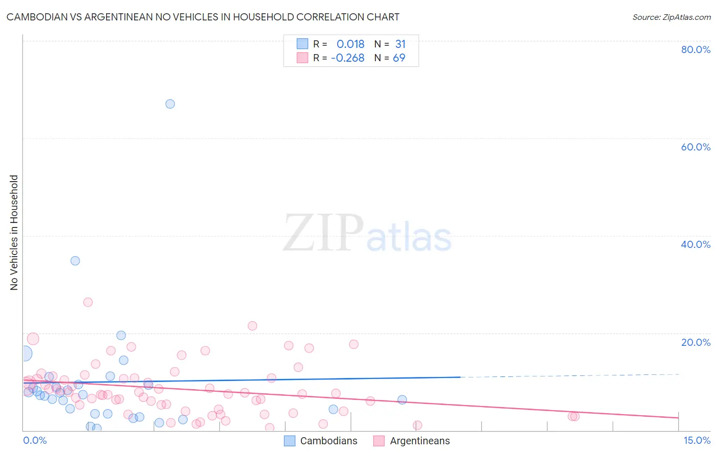Cambodian vs Argentinean No Vehicles in Household