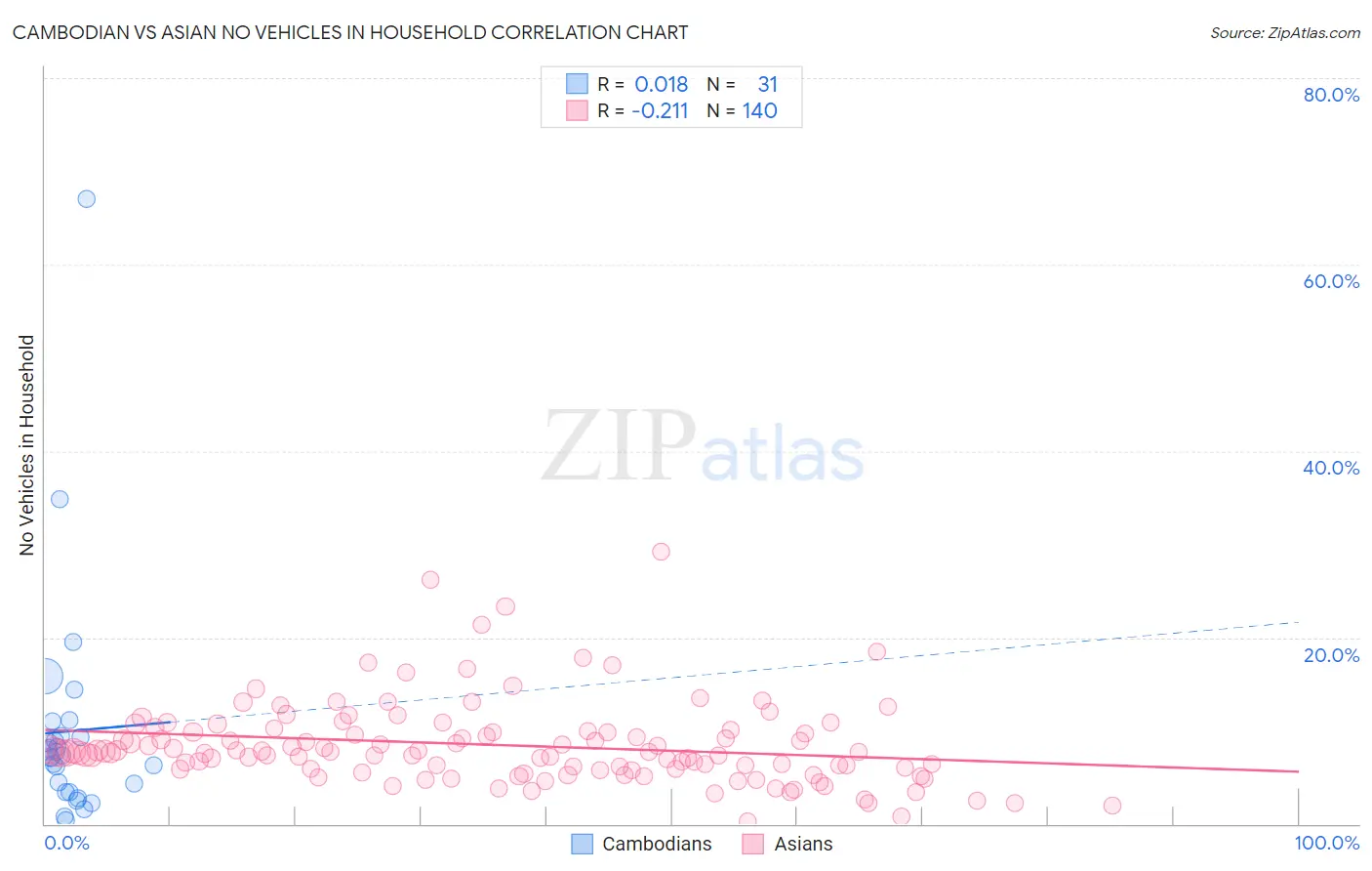 Cambodian vs Asian No Vehicles in Household