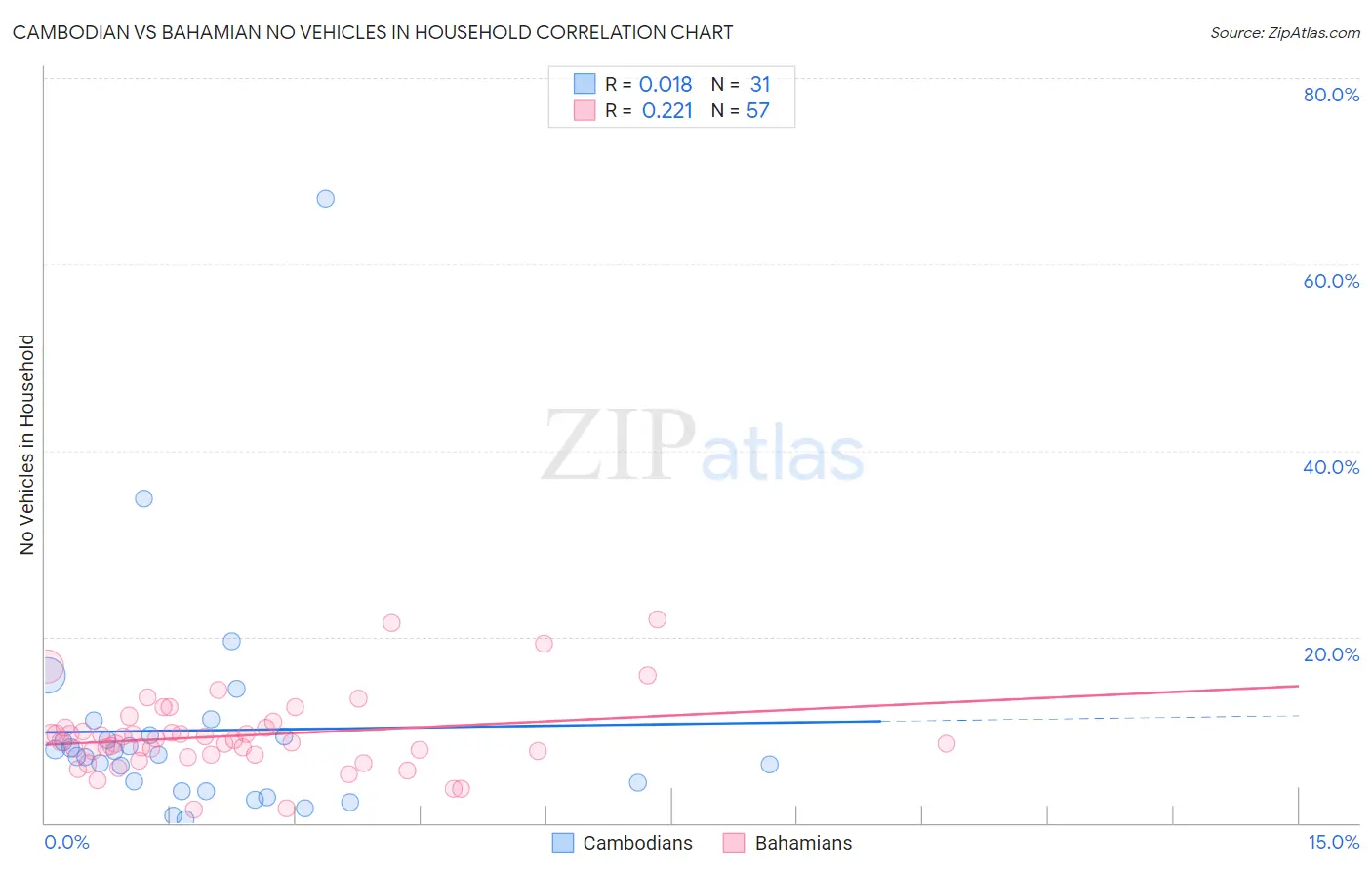 Cambodian vs Bahamian No Vehicles in Household