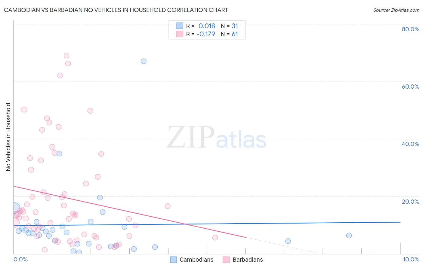 Cambodian vs Barbadian No Vehicles in Household