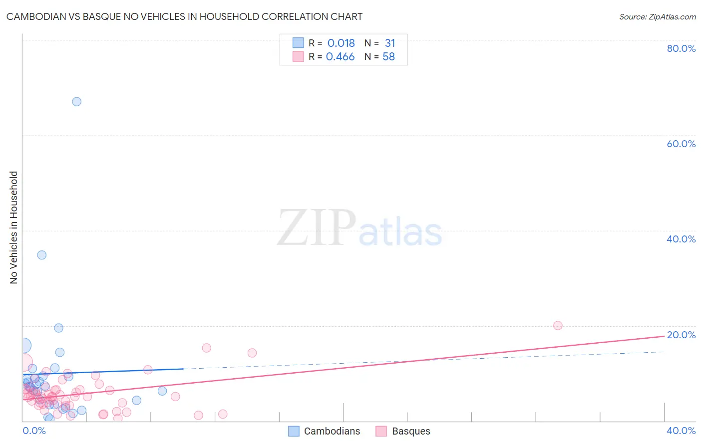 Cambodian vs Basque No Vehicles in Household