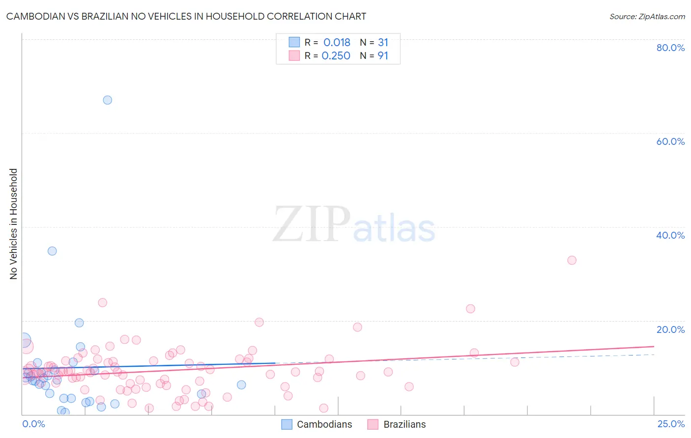 Cambodian vs Brazilian No Vehicles in Household