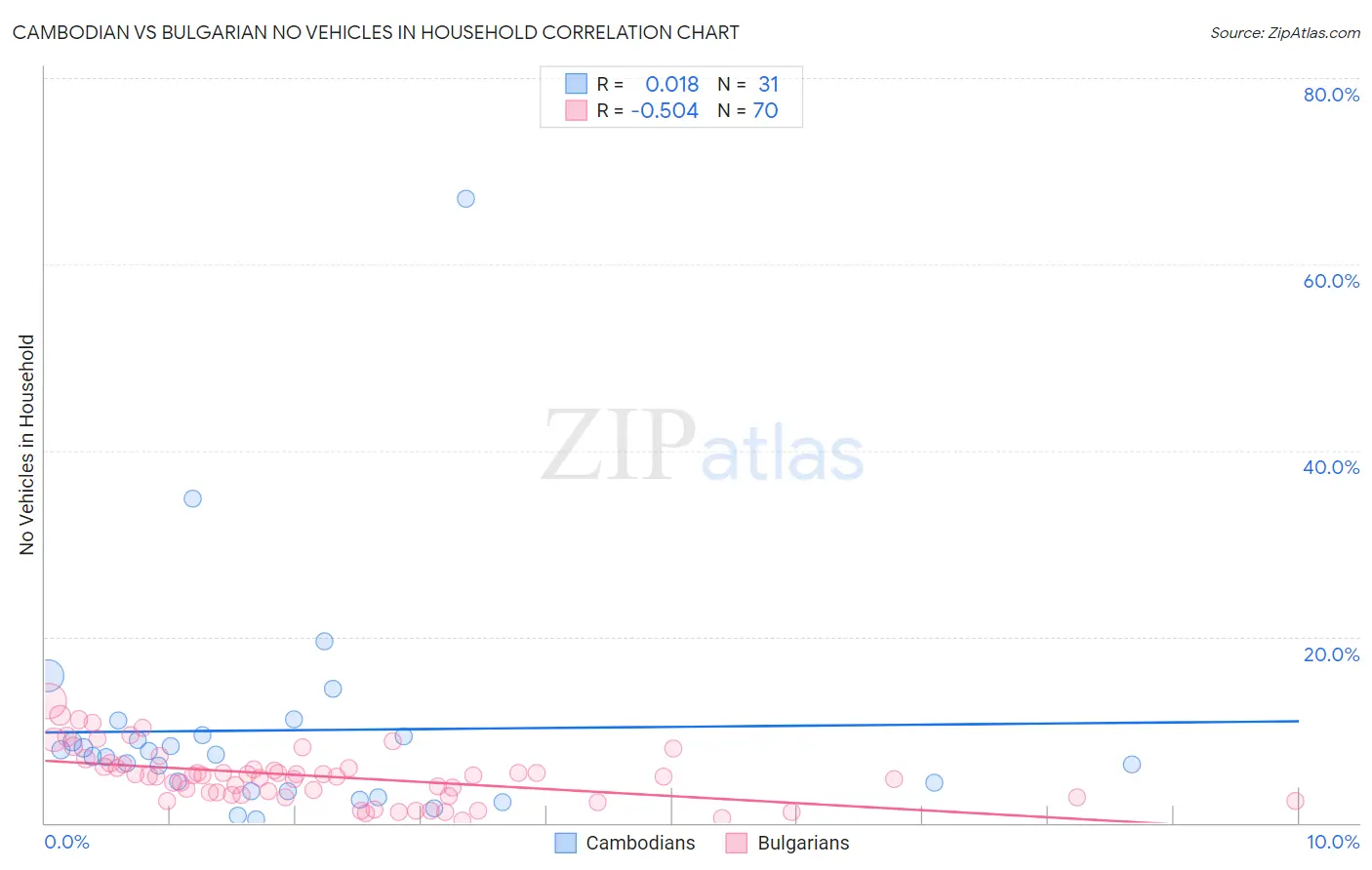 Cambodian vs Bulgarian No Vehicles in Household