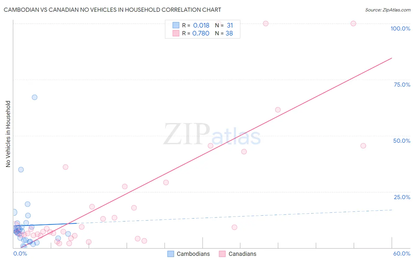 Cambodian vs Canadian No Vehicles in Household