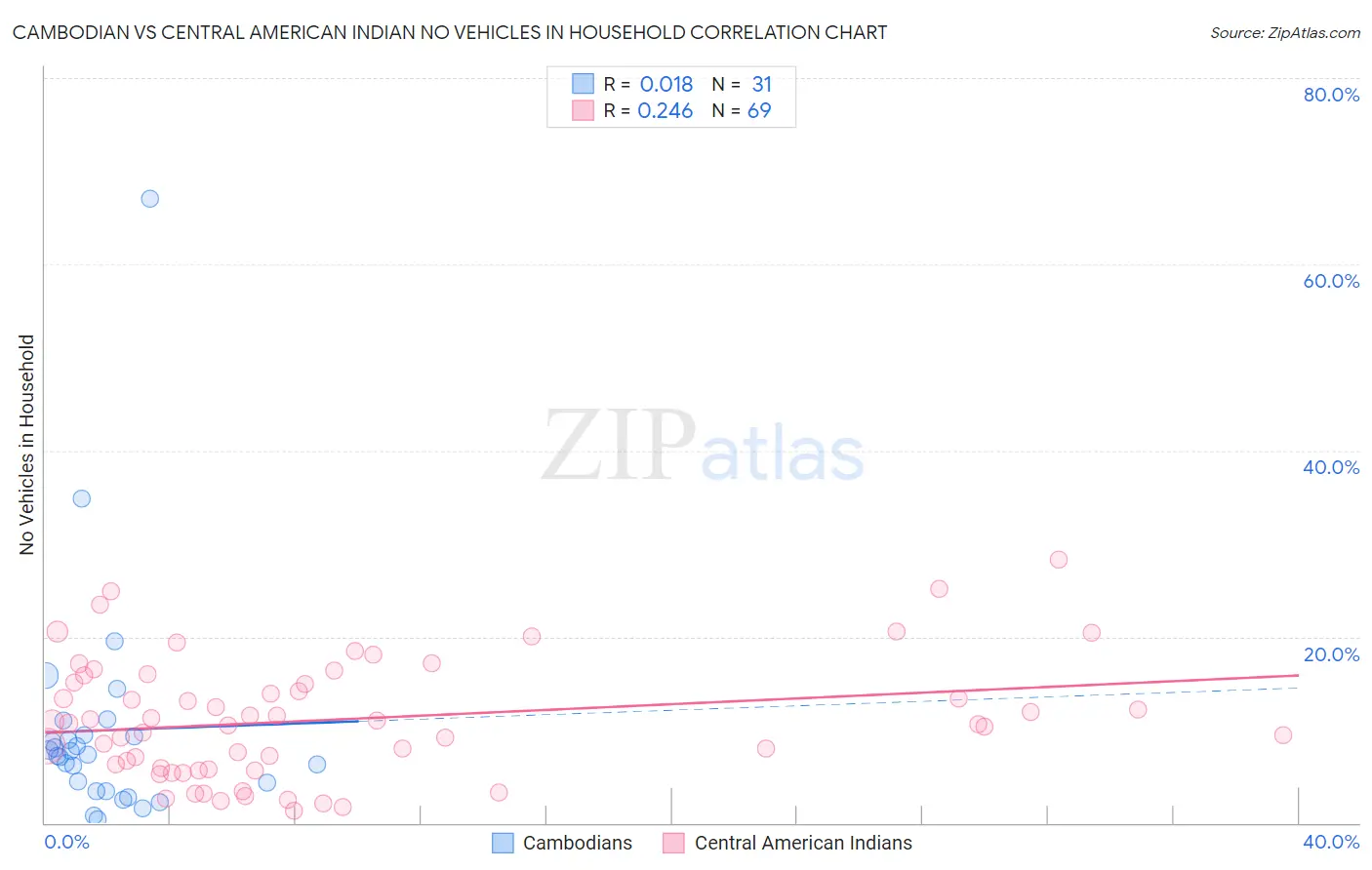 Cambodian vs Central American Indian No Vehicles in Household