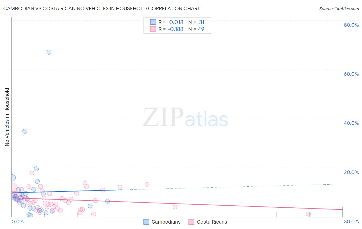 Cambodian vs Costa Rican No Vehicles in Household