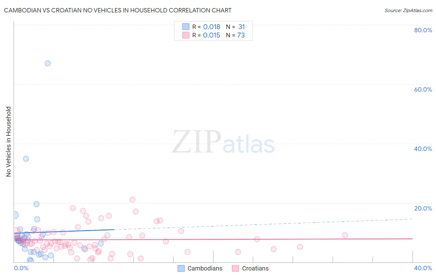 Cambodian vs Croatian No Vehicles in Household