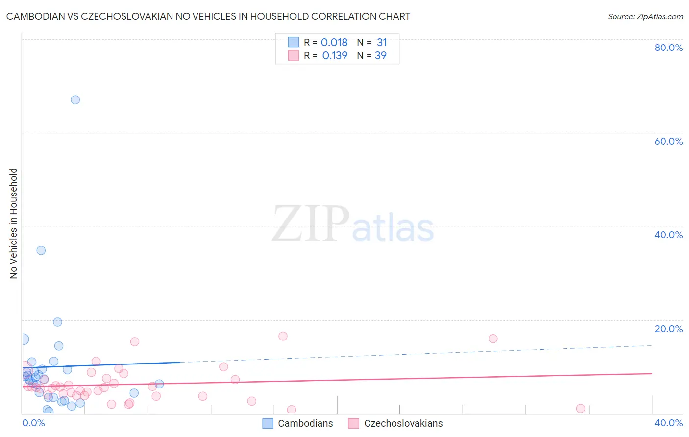 Cambodian vs Czechoslovakian No Vehicles in Household