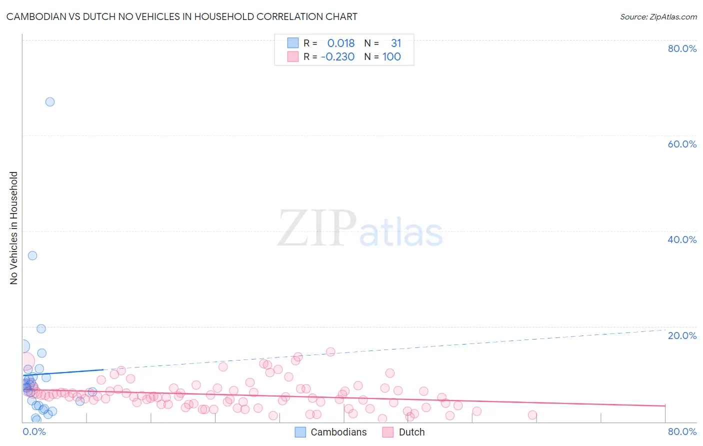 Cambodian vs Dutch No Vehicles in Household