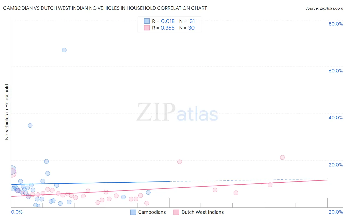 Cambodian vs Dutch West Indian No Vehicles in Household