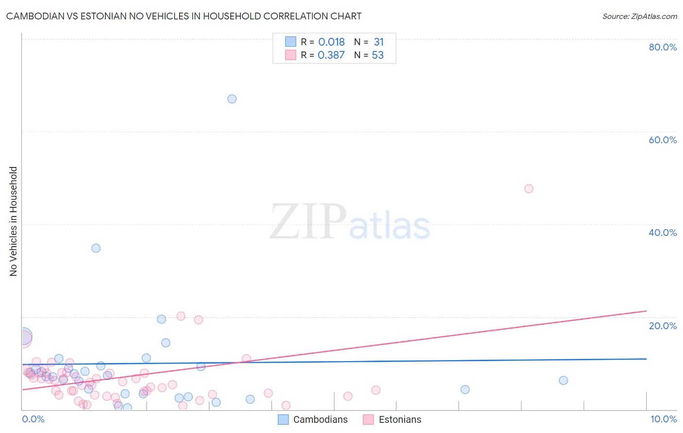 Cambodian vs Estonian No Vehicles in Household