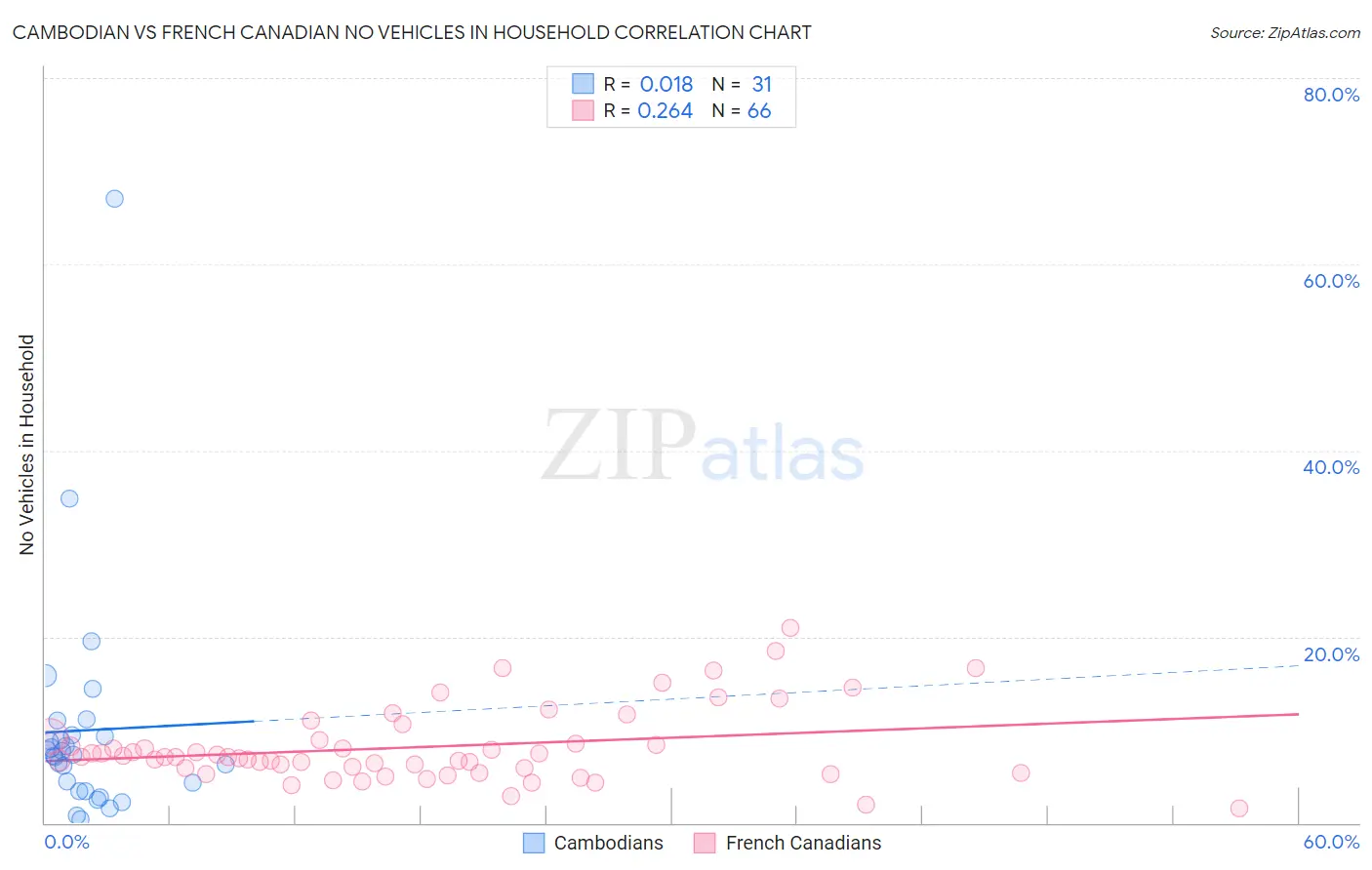 Cambodian vs French Canadian No Vehicles in Household