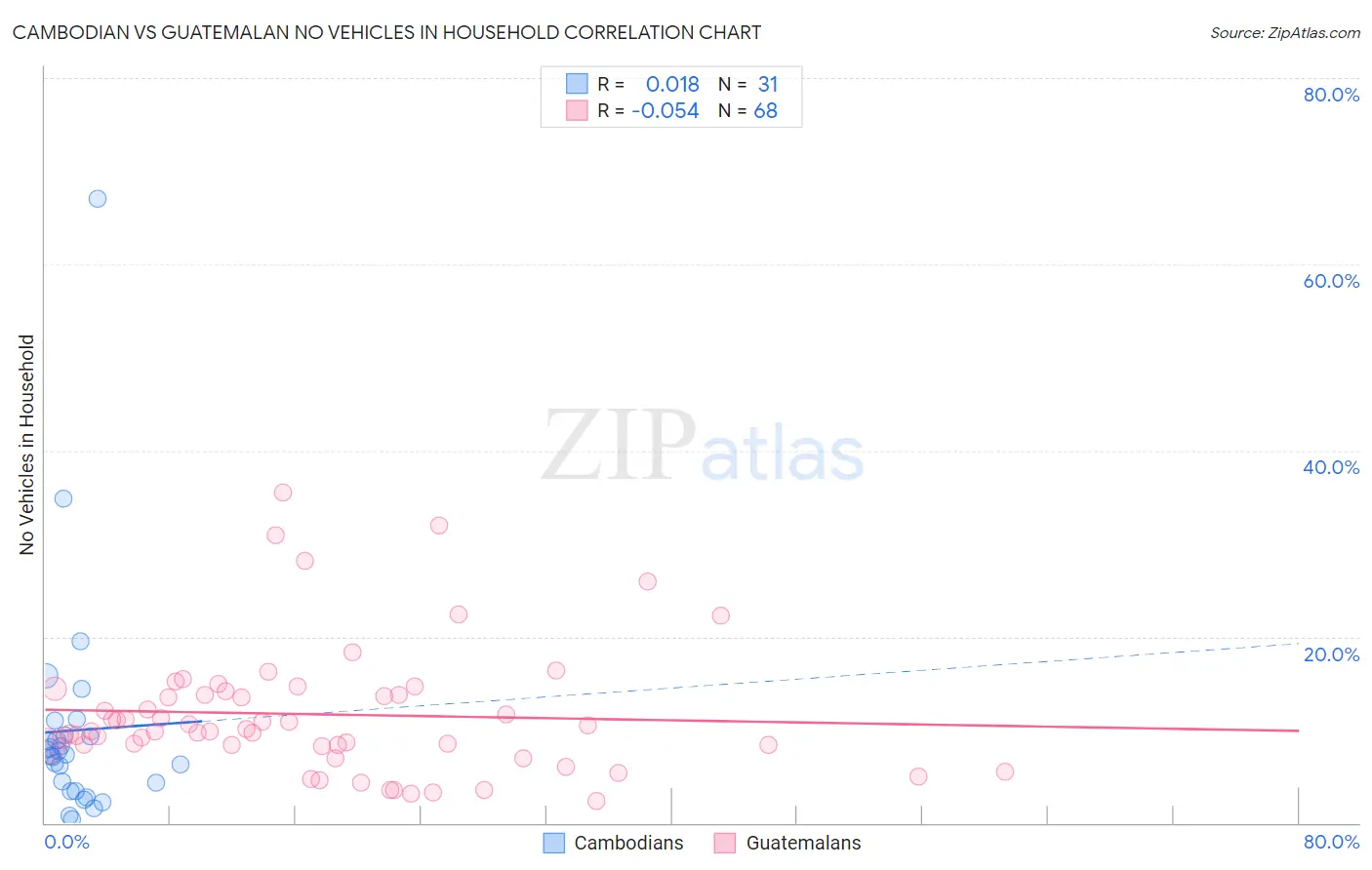 Cambodian vs Guatemalan No Vehicles in Household