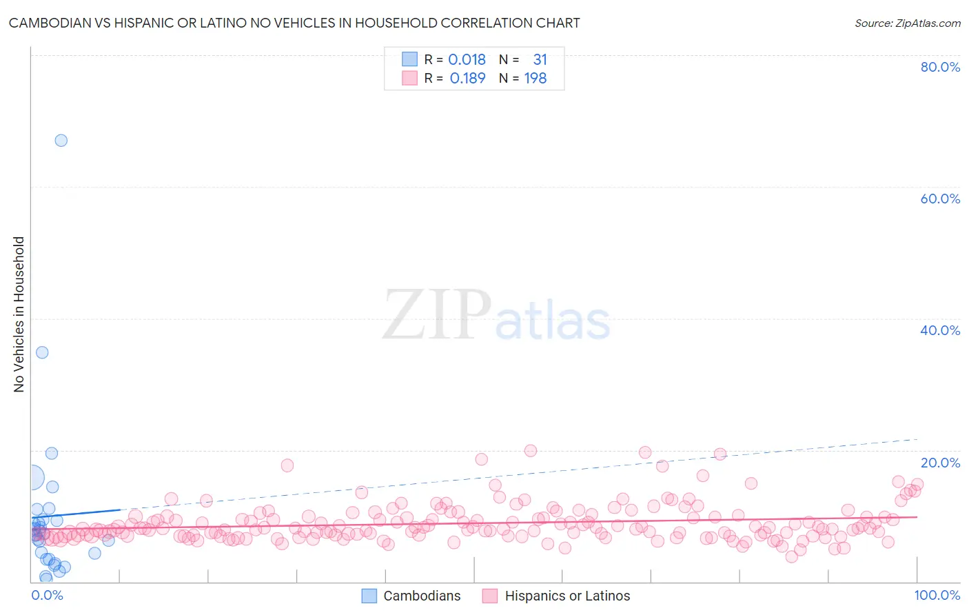 Cambodian vs Hispanic or Latino No Vehicles in Household