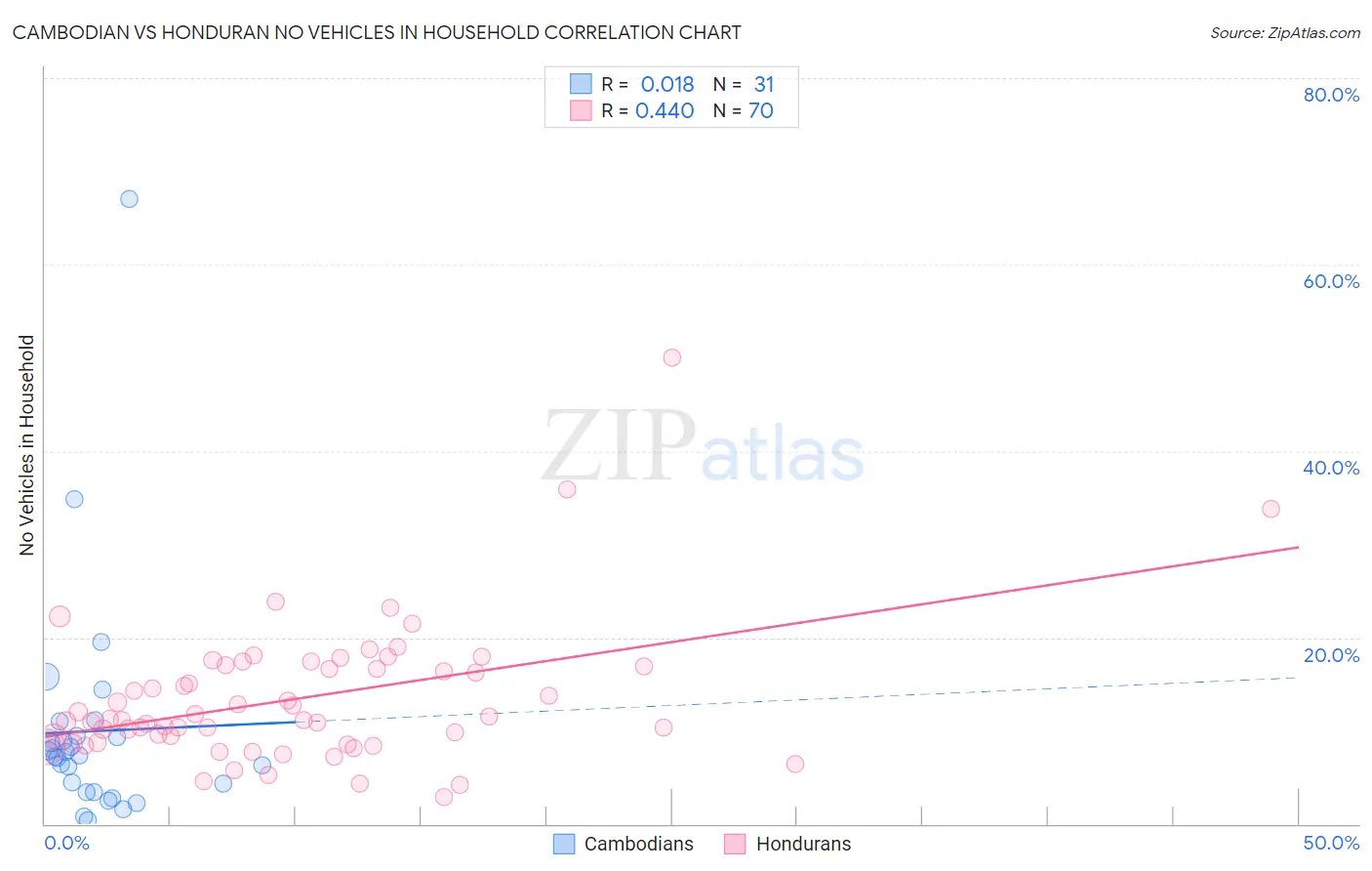 Cambodian vs Honduran No Vehicles in Household