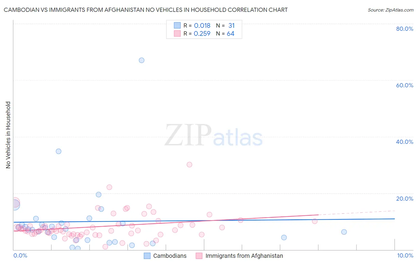 Cambodian vs Immigrants from Afghanistan No Vehicles in Household