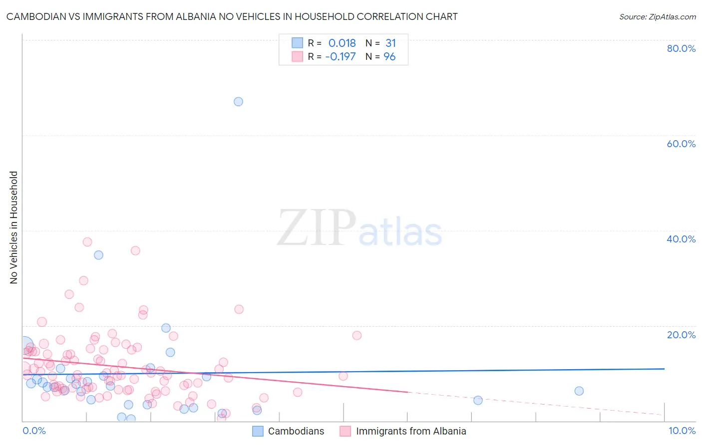 Cambodian vs Immigrants from Albania No Vehicles in Household