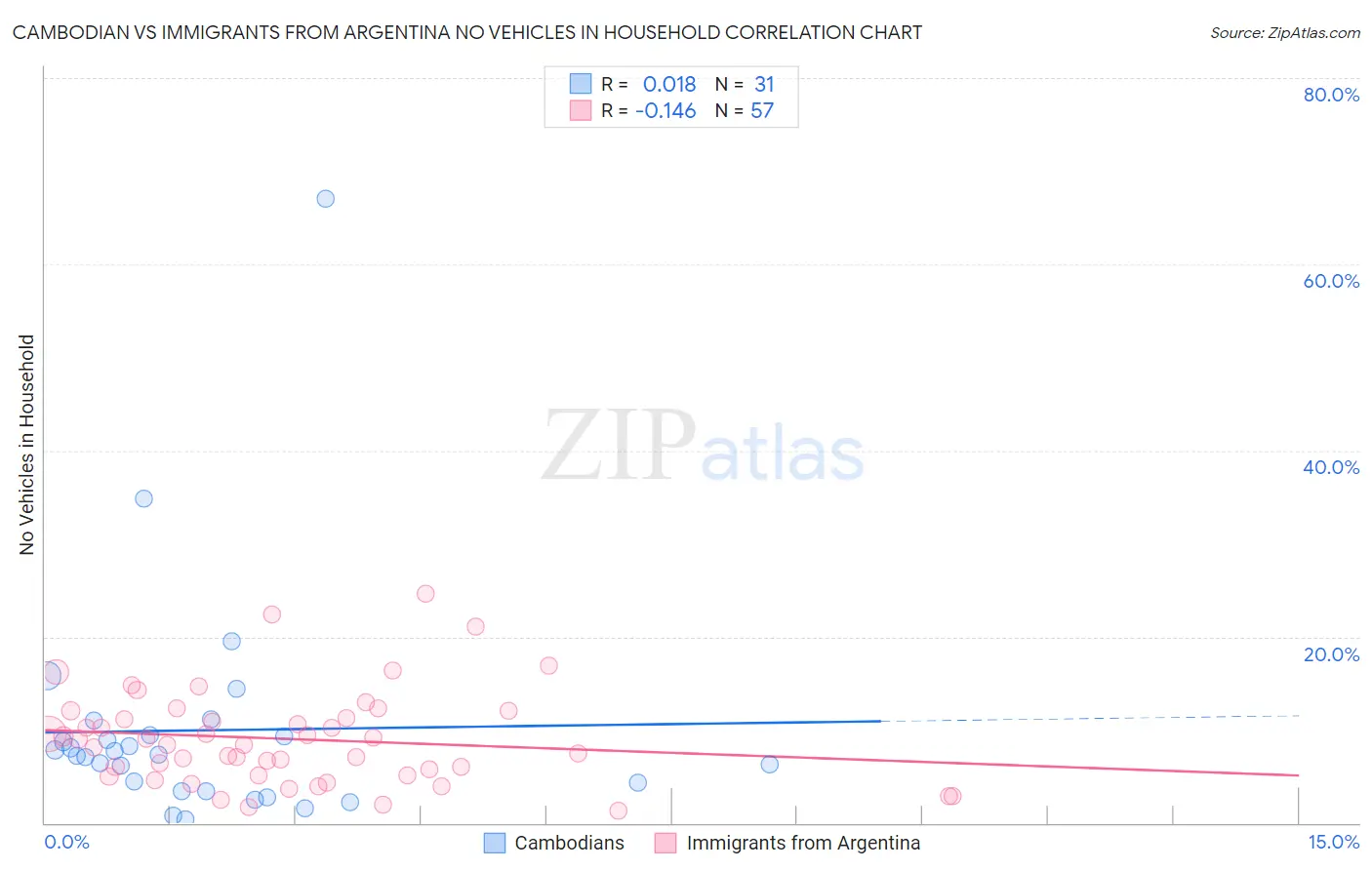 Cambodian vs Immigrants from Argentina No Vehicles in Household