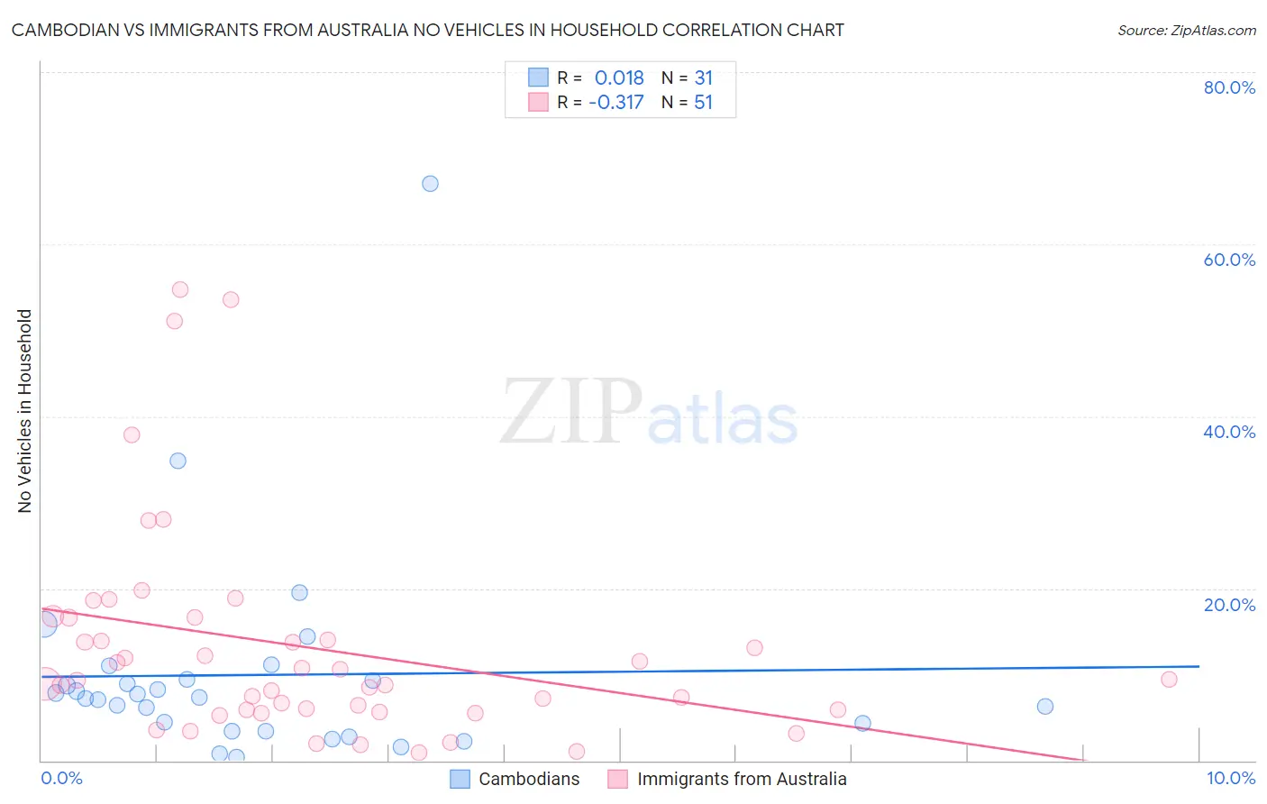 Cambodian vs Immigrants from Australia No Vehicles in Household