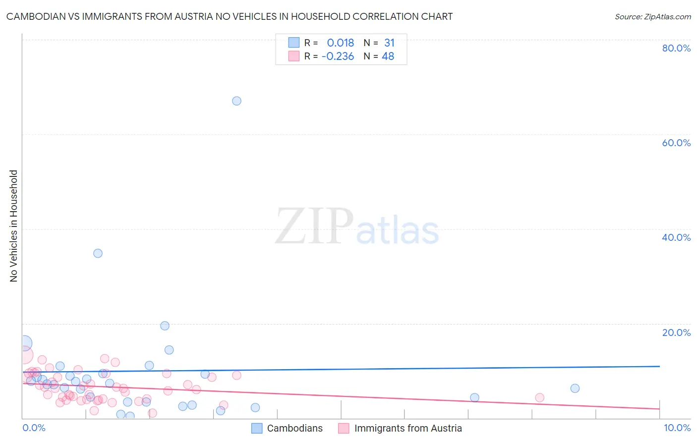 Cambodian vs Immigrants from Austria No Vehicles in Household