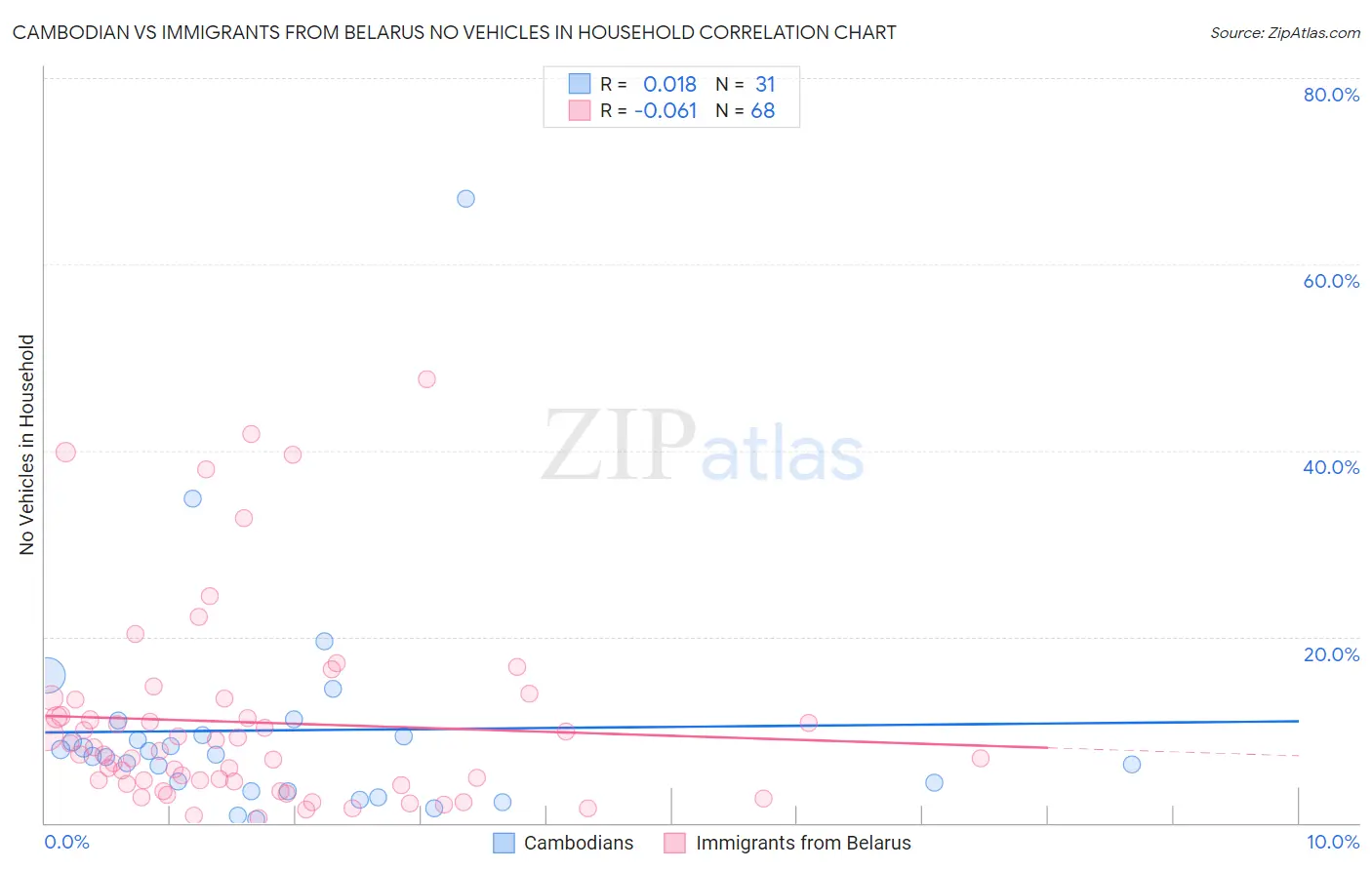 Cambodian vs Immigrants from Belarus No Vehicles in Household