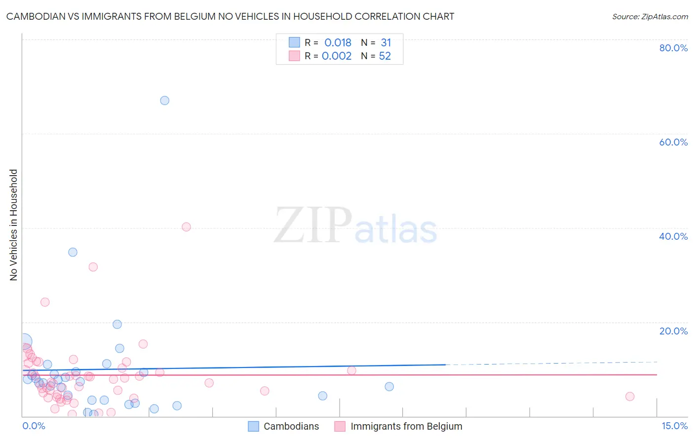 Cambodian vs Immigrants from Belgium No Vehicles in Household