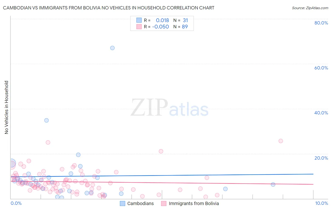 Cambodian vs Immigrants from Bolivia No Vehicles in Household