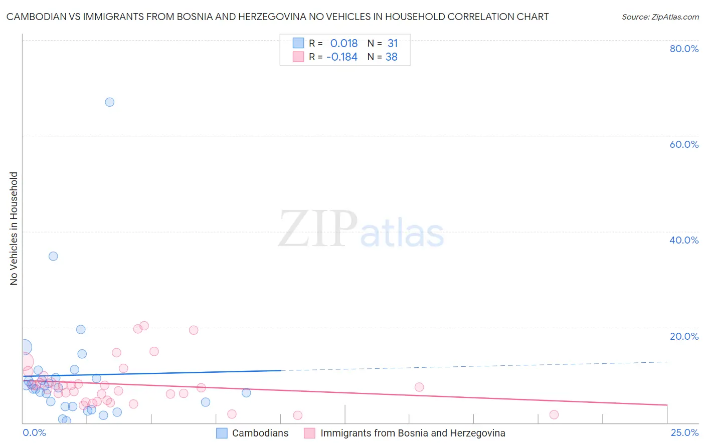 Cambodian vs Immigrants from Bosnia and Herzegovina No Vehicles in Household
