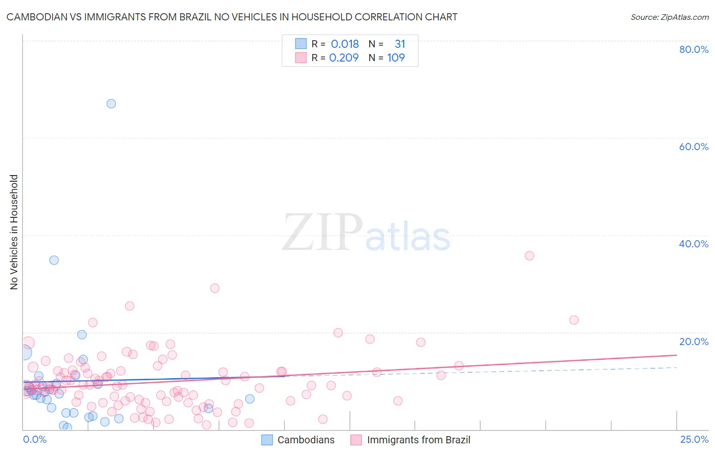 Cambodian vs Immigrants from Brazil No Vehicles in Household