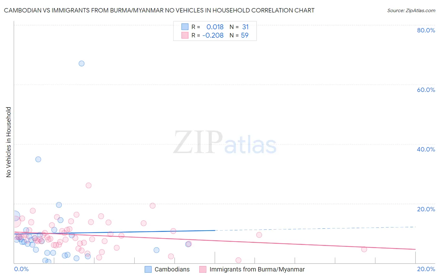Cambodian vs Immigrants from Burma/Myanmar No Vehicles in Household