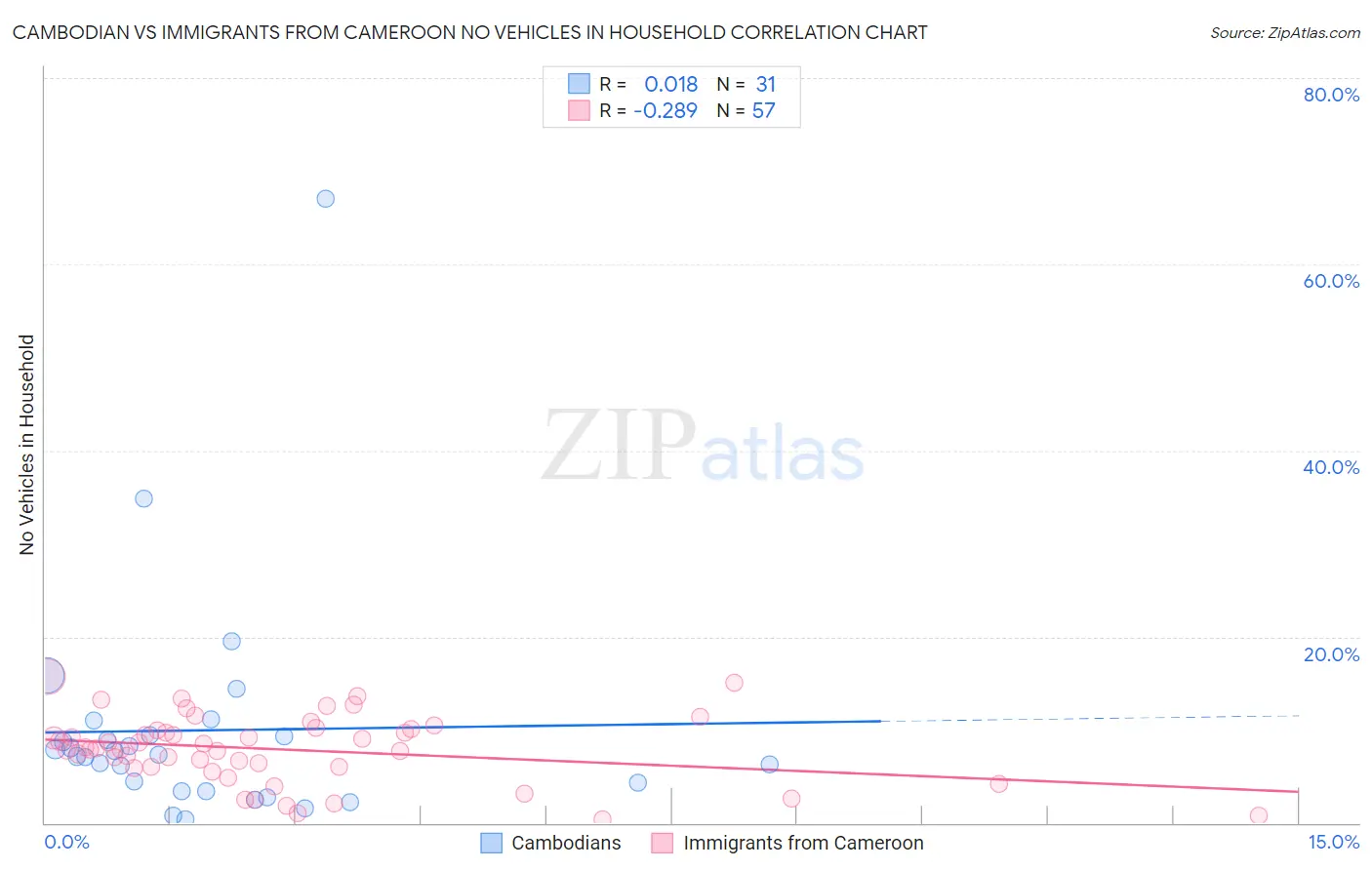 Cambodian vs Immigrants from Cameroon No Vehicles in Household