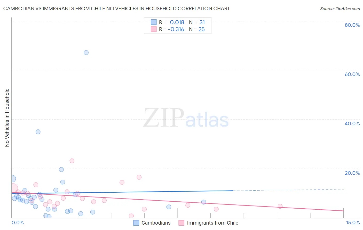 Cambodian vs Immigrants from Chile No Vehicles in Household