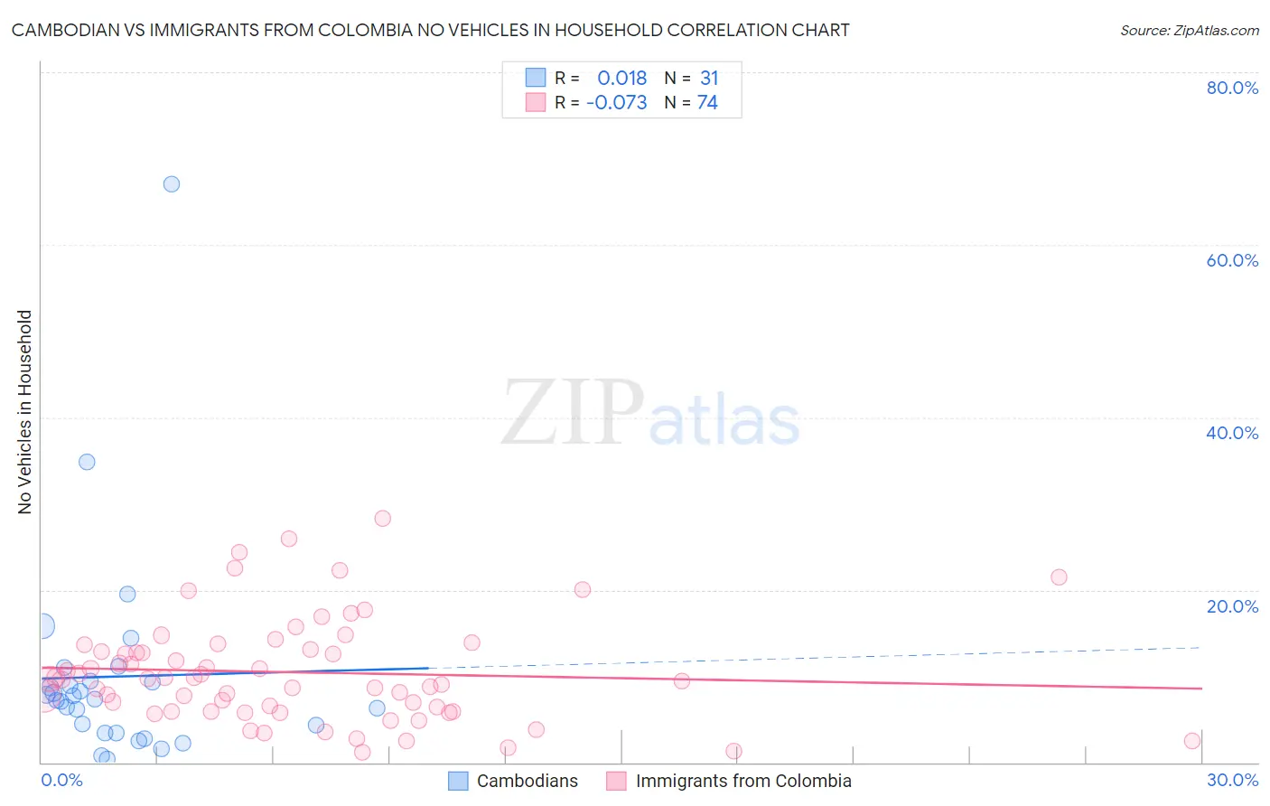 Cambodian vs Immigrants from Colombia No Vehicles in Household