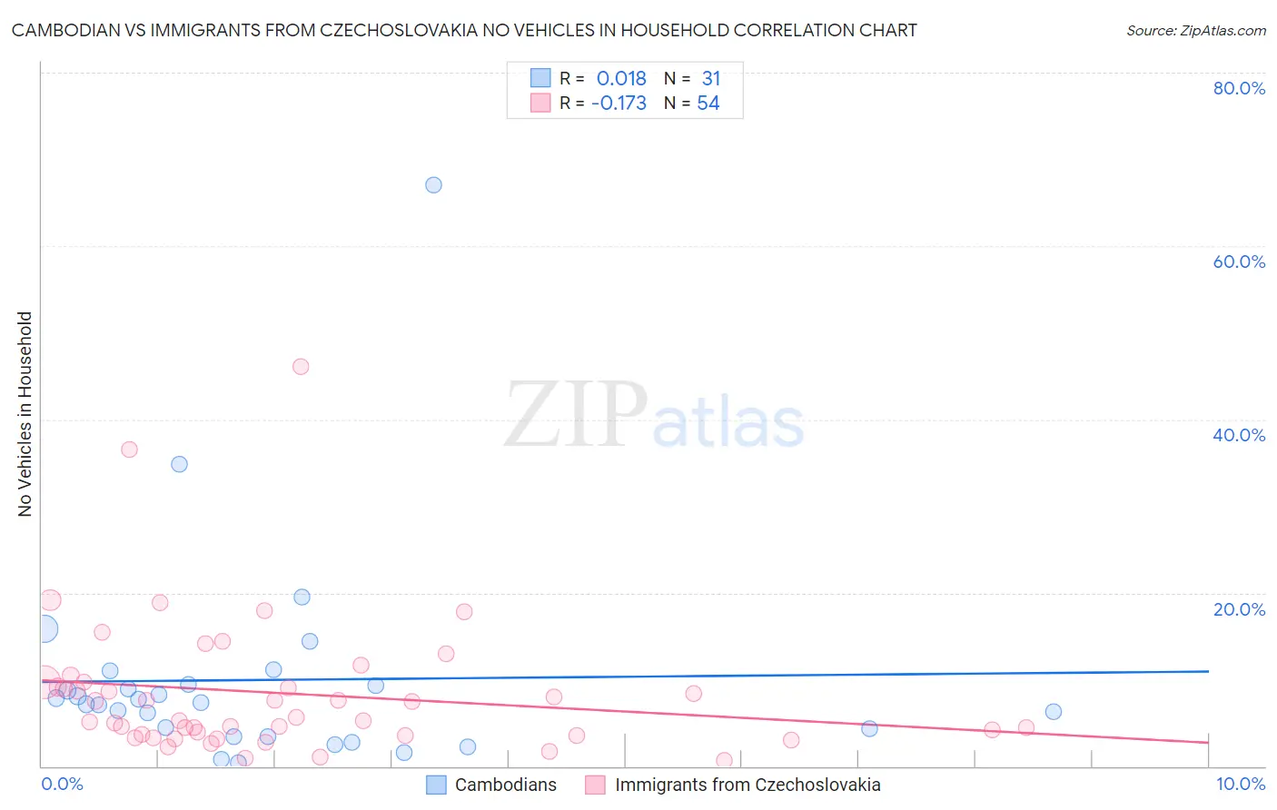 Cambodian vs Immigrants from Czechoslovakia No Vehicles in Household