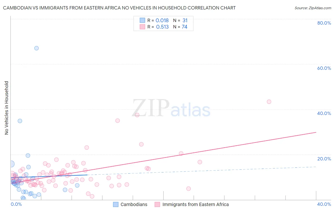 Cambodian vs Immigrants from Eastern Africa No Vehicles in Household