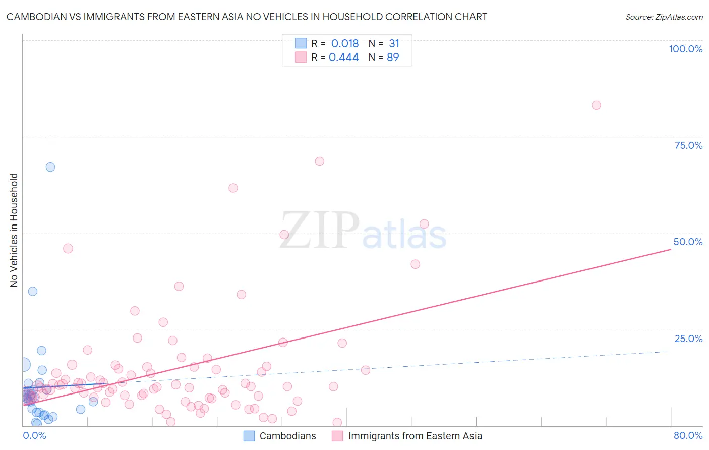 Cambodian vs Immigrants from Eastern Asia No Vehicles in Household