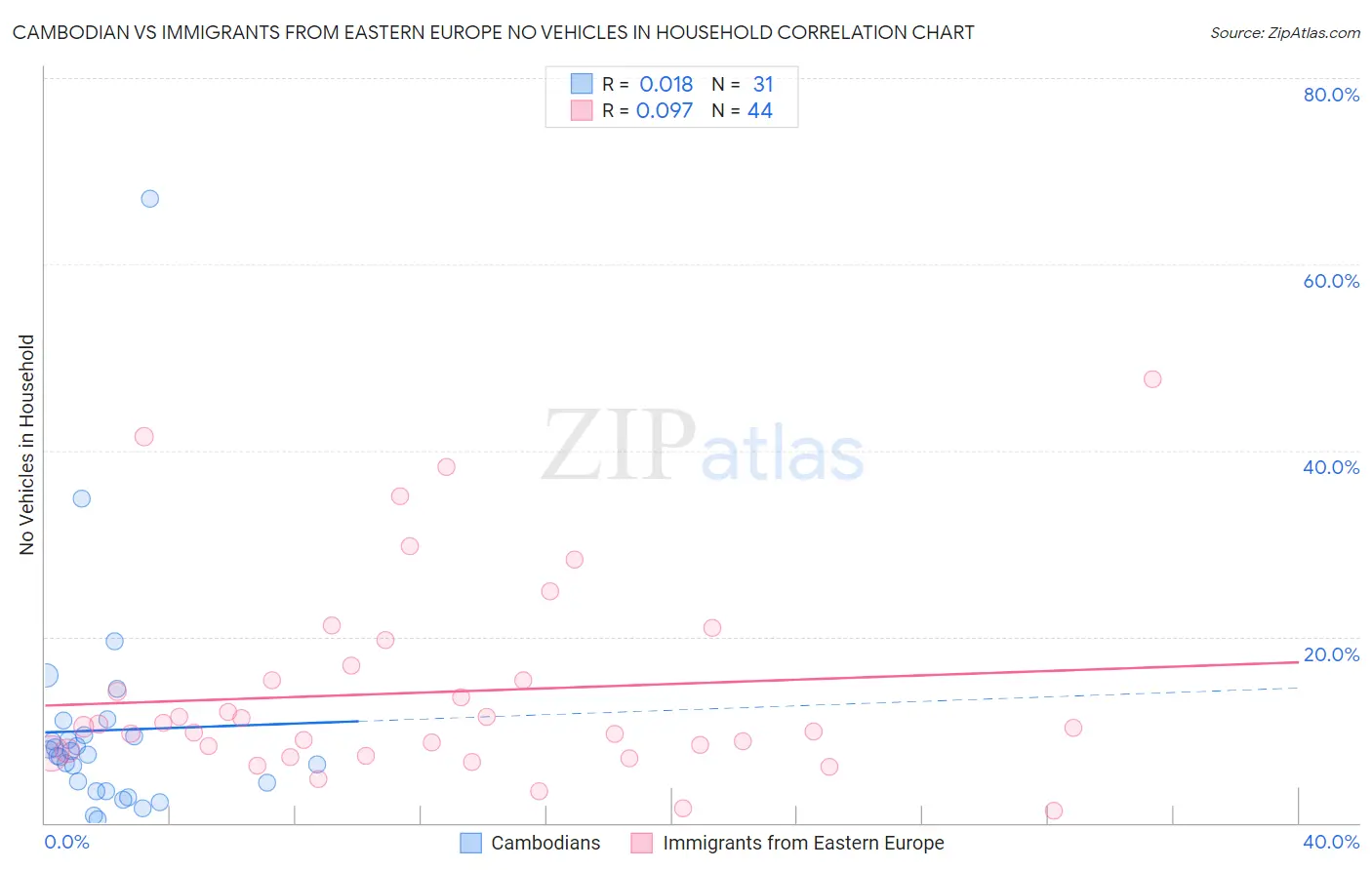 Cambodian vs Immigrants from Eastern Europe No Vehicles in Household