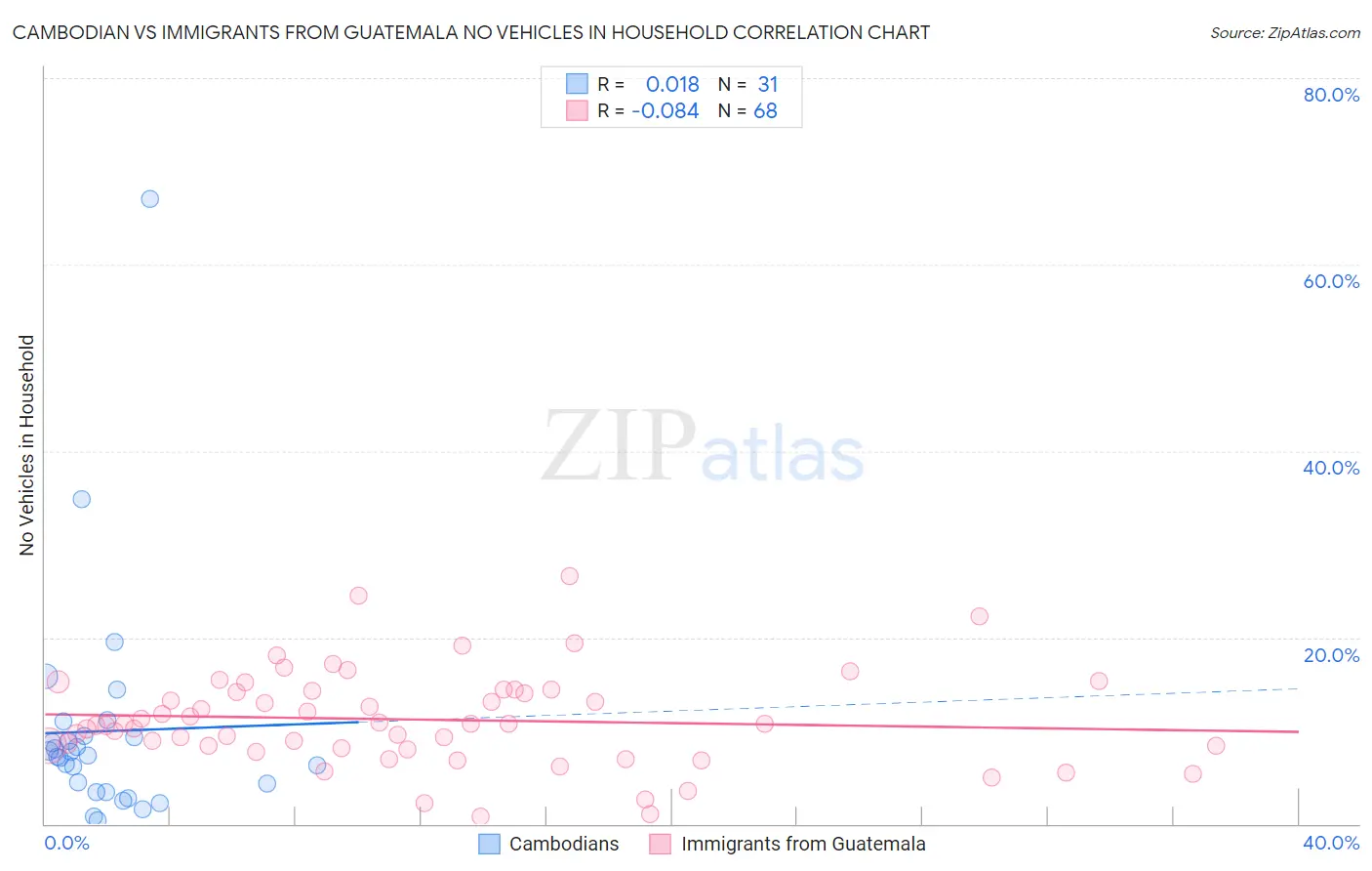 Cambodian vs Immigrants from Guatemala No Vehicles in Household