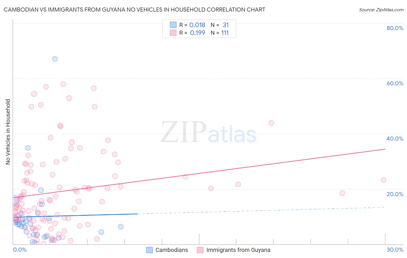 Cambodian vs Immigrants from Guyana No Vehicles in Household