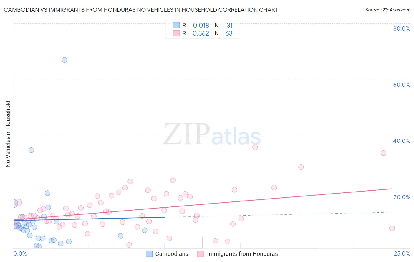 Cambodian vs Immigrants from Honduras No Vehicles in Household