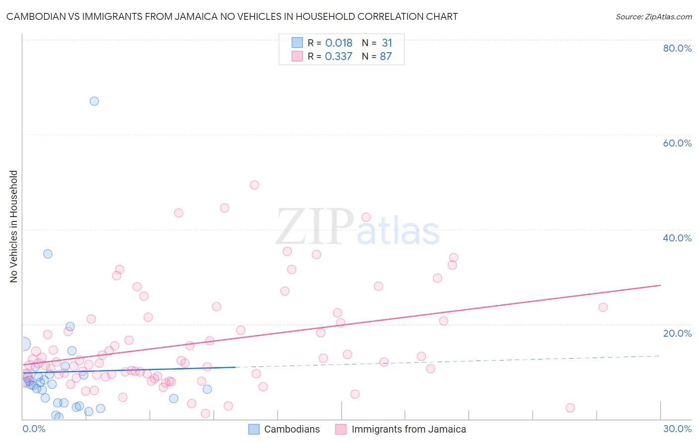 Cambodian vs Immigrants from Jamaica No Vehicles in Household